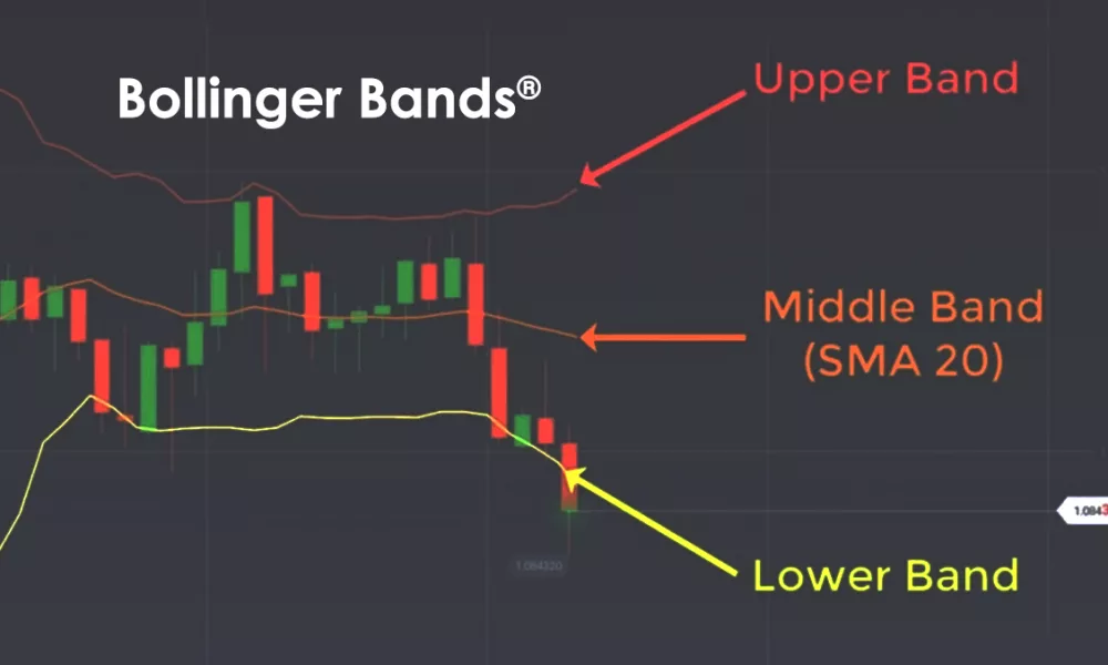اندیکاتور باندهای بولینگر (Bollinger Bands) چیست؟