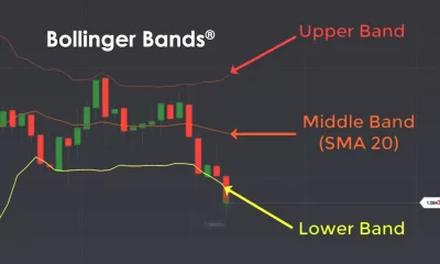 اندیکاتور باندهای بولینگر (Bollinger Bands) چیست؟