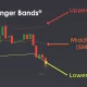 اندیکاتور باندهای بولینگر (Bollinger Bands) چیست؟