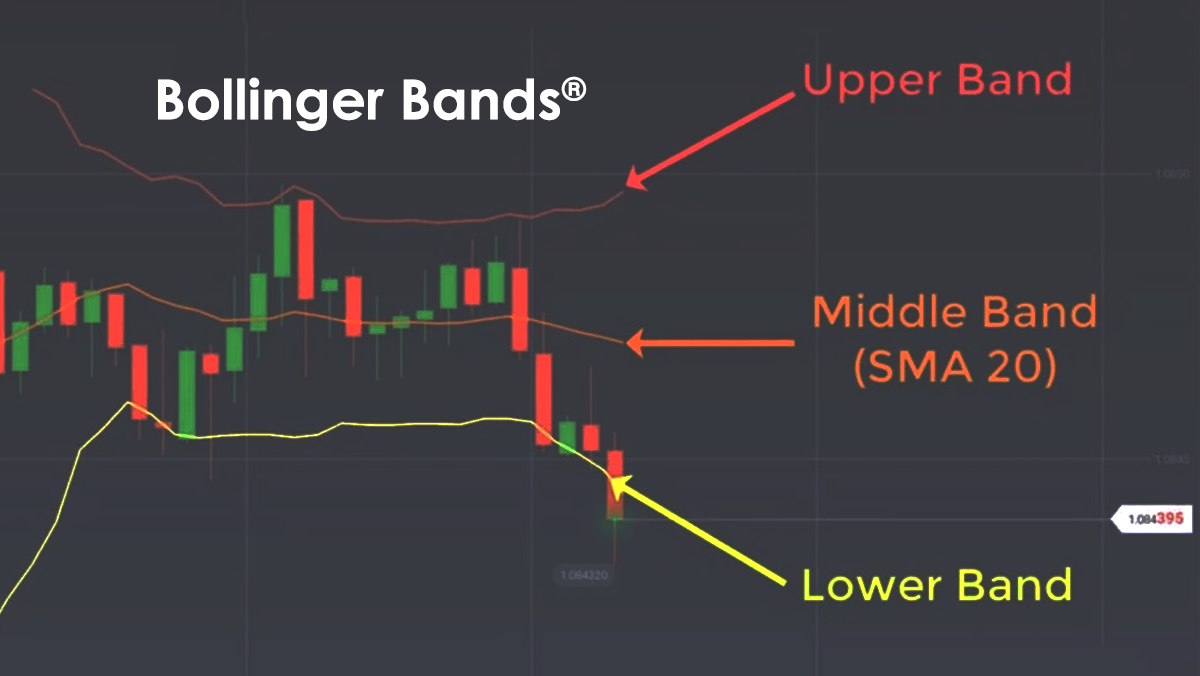اندیکاتور باندهای بولینگر (Bollinger Bands) چیست؟