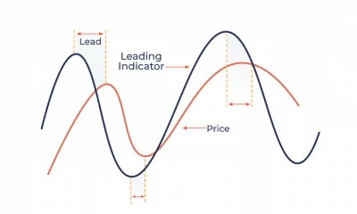 اندیکاتور های تکنیکال پیشرو و پسرو (Leading & Lagging indicators)