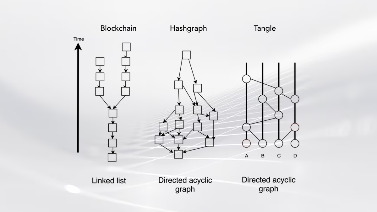 بلاکچین (Blockchain)، هش گراف (Hashgraph) و تنگل (Tangle)