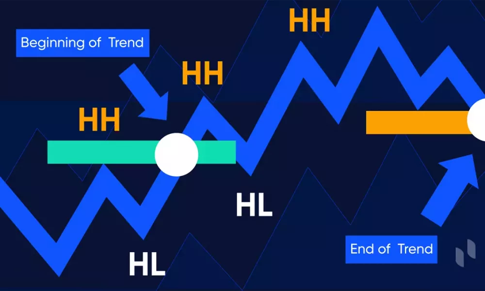 تئوری داو (Dow Theory) چیست؟