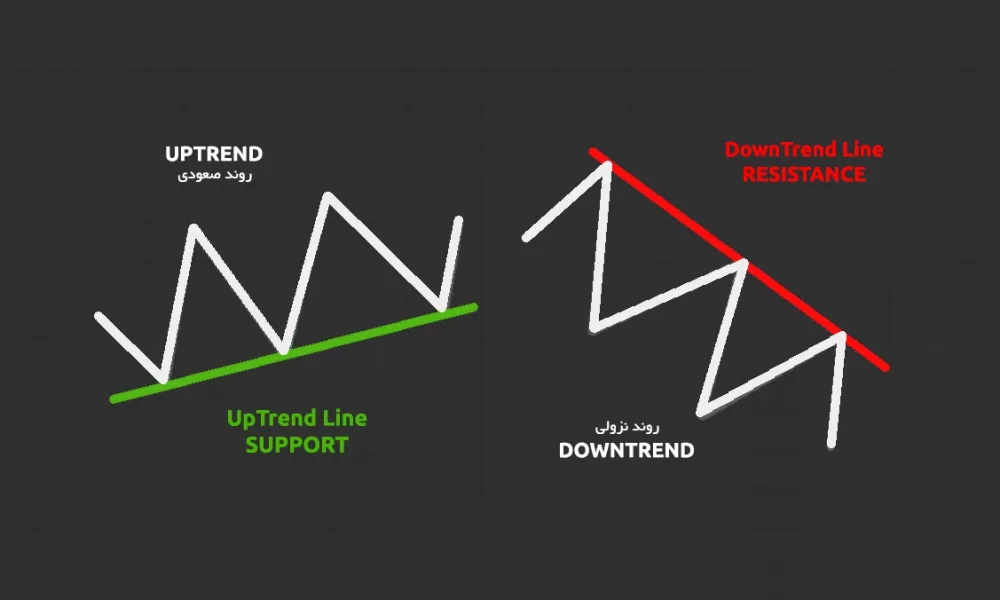 خط روند [Trendline] چیست و چگونه می توان آن را رسم کرد؟