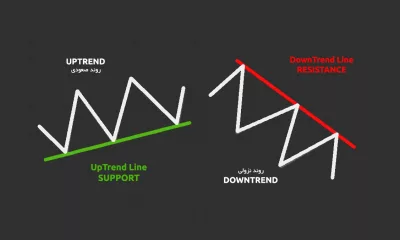 خط روند [Trendline] چیست و چگونه می توان آن را رسم کرد؟