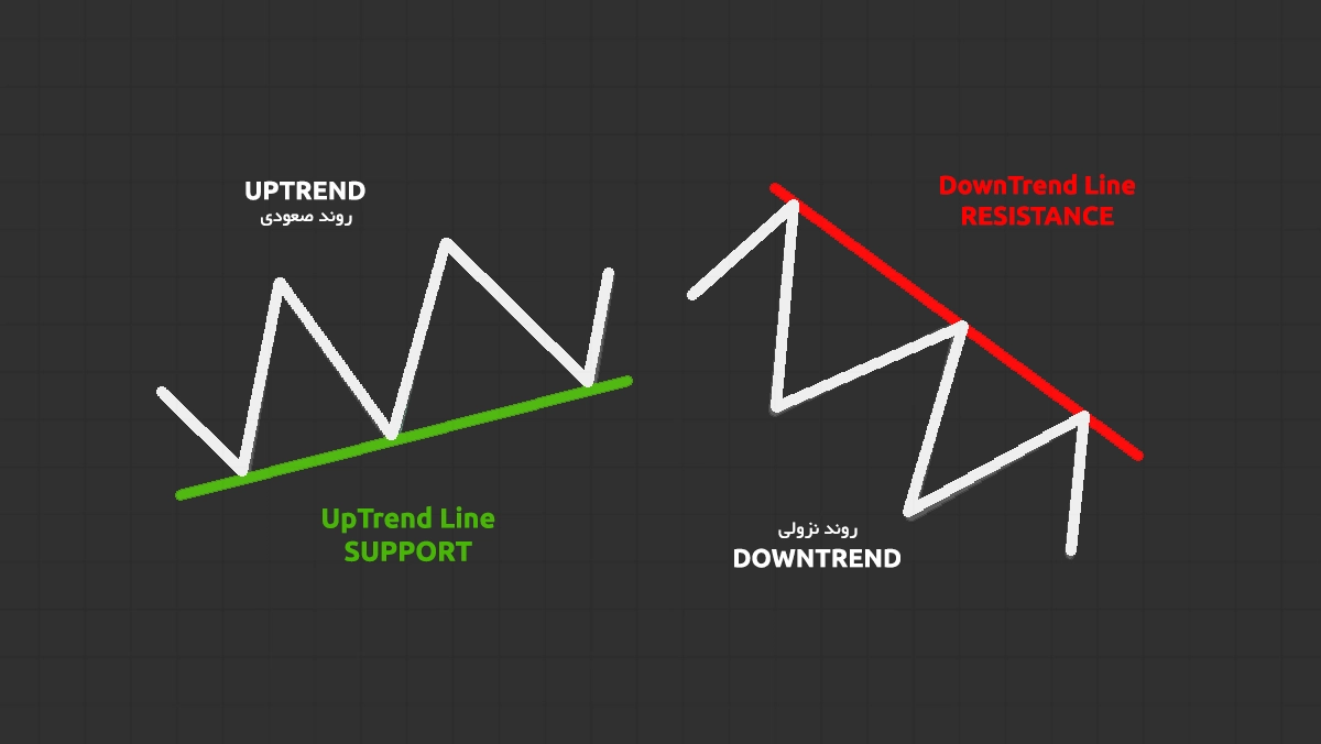 خط روند [Trendline] چیست و چگونه می توان آن را رسم کرد؟