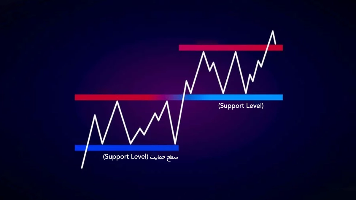 سطح حمایت [Support Level] چیست؟