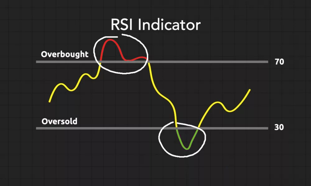 منظور از اشباع خرید (Overbought) یا فروش (Oversold) چیست؟