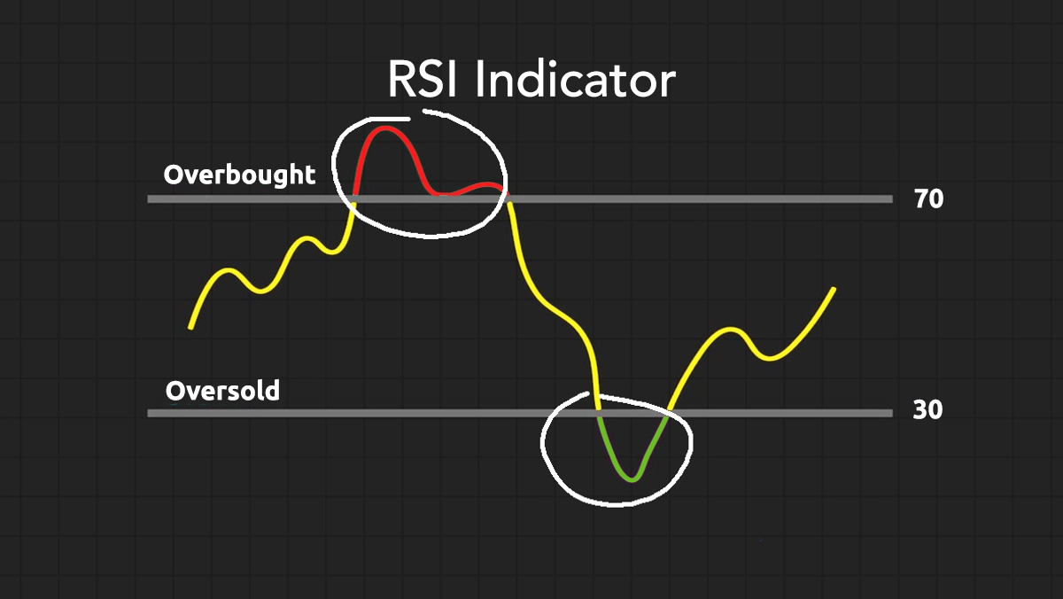 منظور از اشباع خرید (Overbought) یا فروش (Oversold) چیست؟