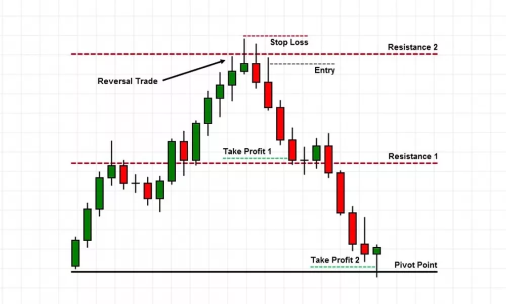 منظور از برگشت روند [Reversal] چیست؟
