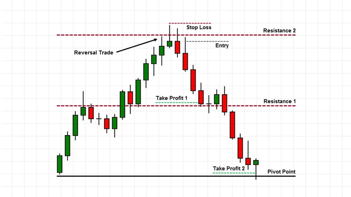 منظور از برگشت روند [Reversal] چیست؟