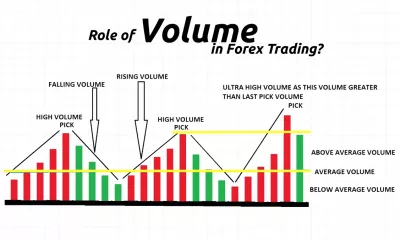 نقش حجم در معاملات فارکس (Volume in Forex Trading) چیست؟