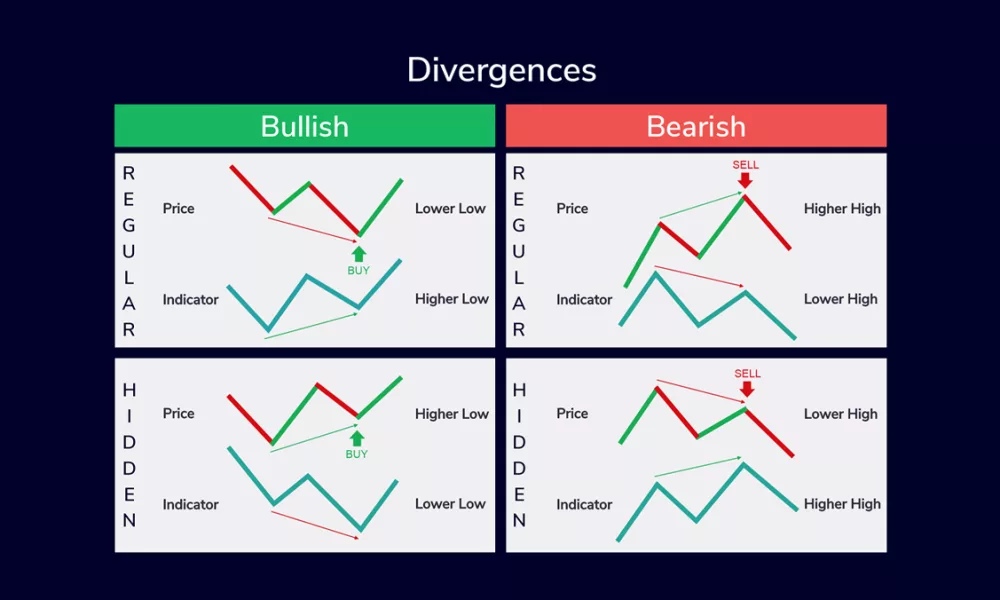 واگرایی (Divergence) در تحلیل تکنیکال و معامله گری چیست؟